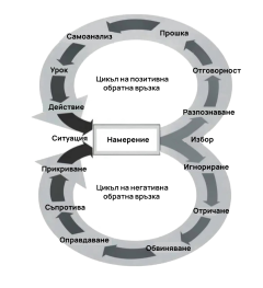Read more about the article За порочните кръгове / спирали