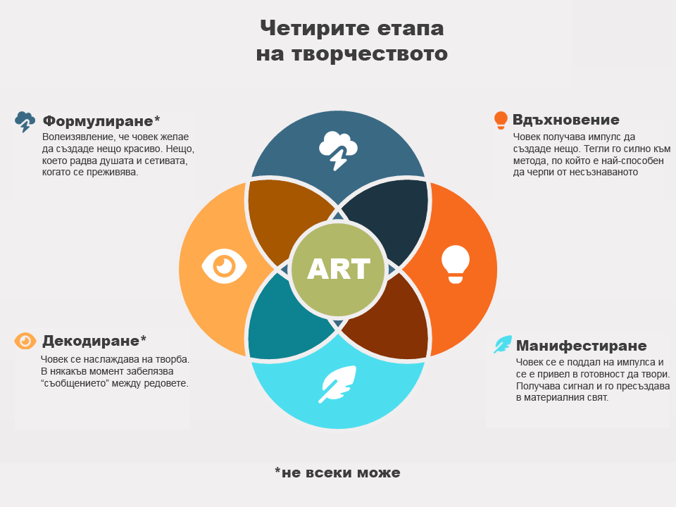 Read more about the article За четирите етапа на творчеството